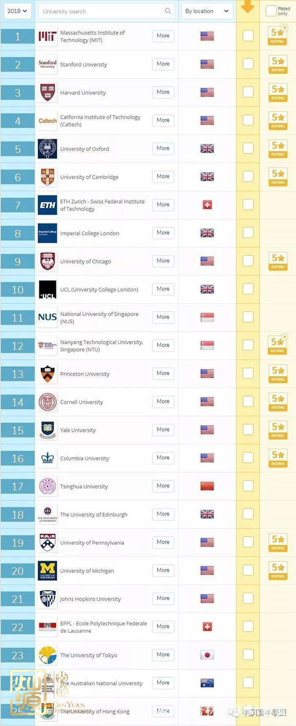 QS世界大學(xué)排名