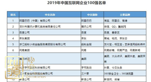 互聯(lián)網(wǎng)企業(yè)100強(qiáng)榜單揭曉 多圖探究中國(guó)互聯(lián)網(wǎng)企業(yè)100強(qiáng)排名前三公司辦公室真面目