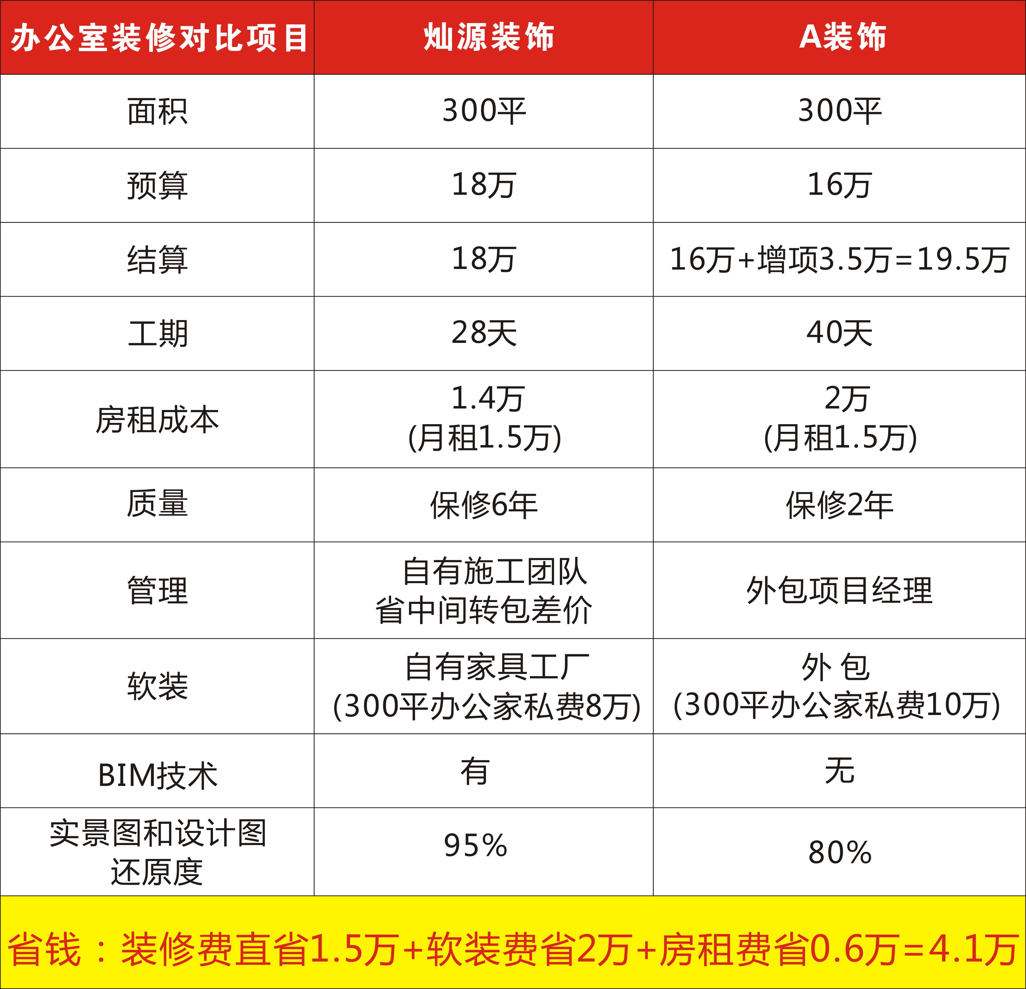 南寧辦公室裝修公司價格怎么算？